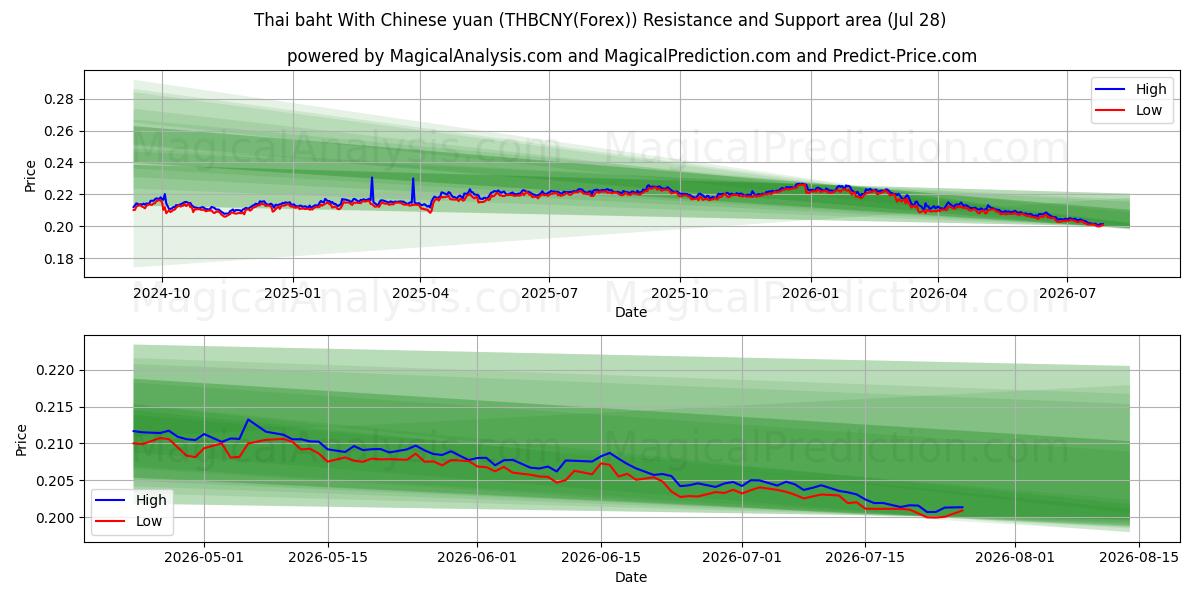 Baht tailandese con yuan cinese (THBCNY(Forex)) Support and Resistance area (27 Jul) 