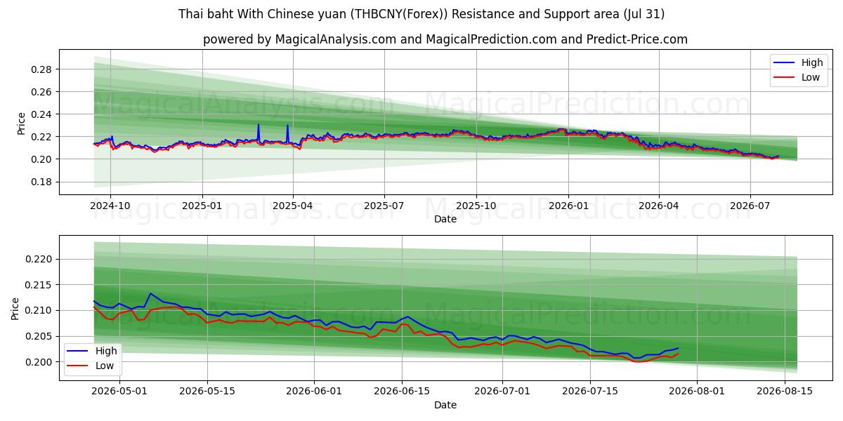  Baht tailandês com yuan chinês (THBCNY(Forex)) Support and Resistance area (30 Jul) 