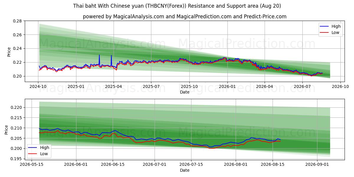  Baht tailandese con yuan cinese (THBCNY(Forex)) Support and Resistance area (17 Aug) 