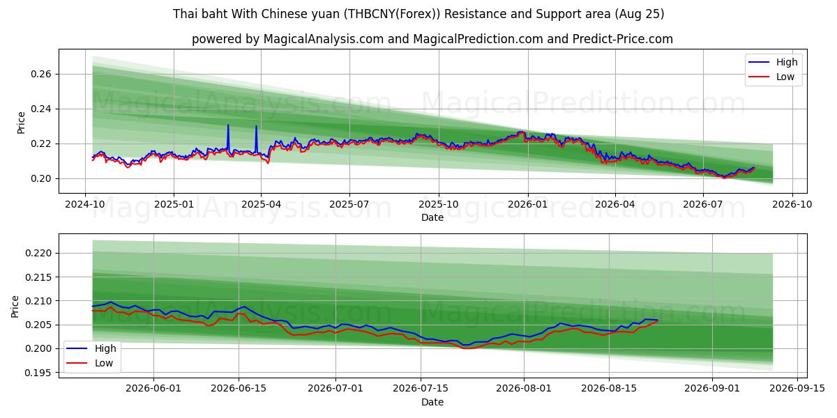  泰铢与人民币 (THBCNY(Forex)) Support and Resistance area (24 Aug) 
