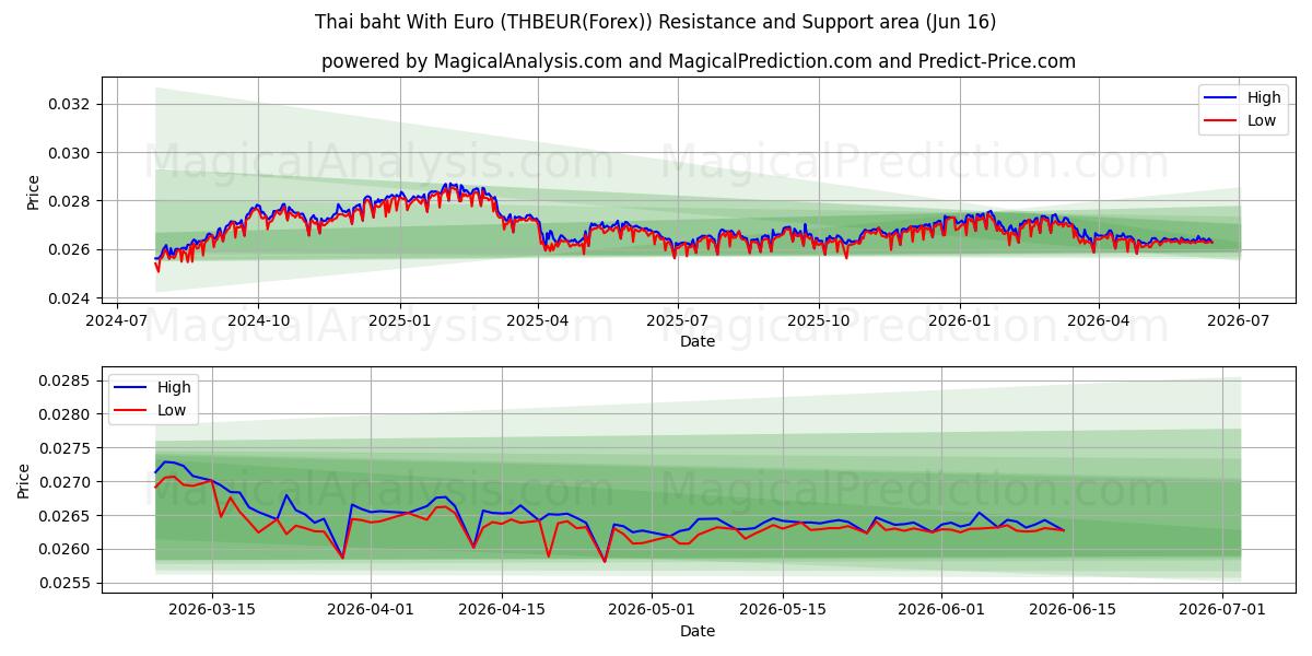  Baht tailandés con euro (THBEUR(Forex)) Support and Resistance area (03 Jun) 