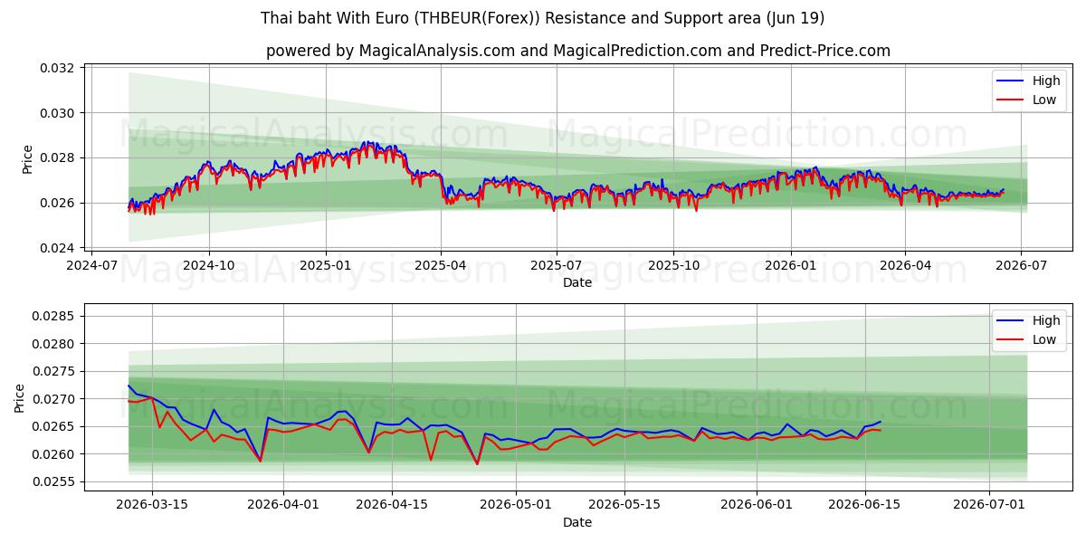  泰铢兑欧元 (THBEUR(Forex)) Support and Resistance area (18 Jun) 