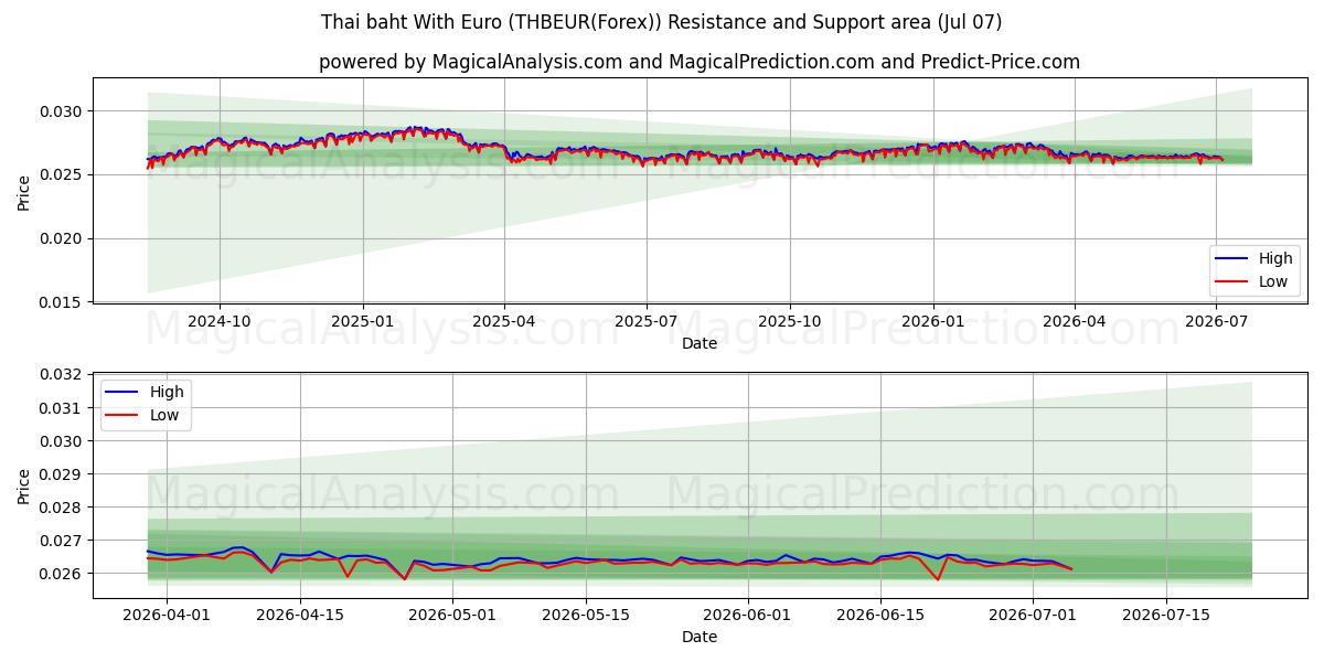  Euro ile Tayland Bahtı (THBEUR(Forex)) Support and Resistance area (06 Jul) 