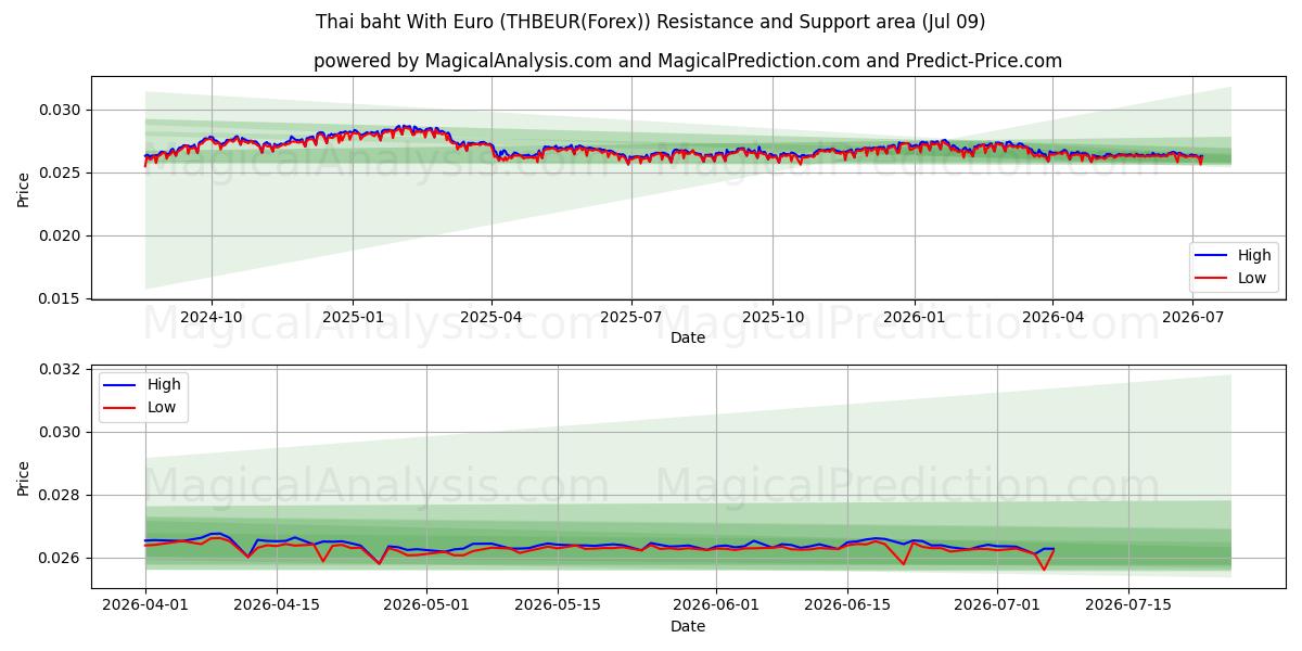  태국 바트(유로 포함) (THBEUR(Forex)) Support and Resistance area (08 Jul) 