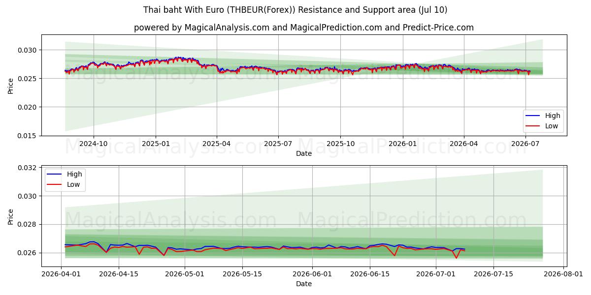  البات التايلندي مع اليورو (THBEUR(Forex)) Support and Resistance area (09 Jul) 