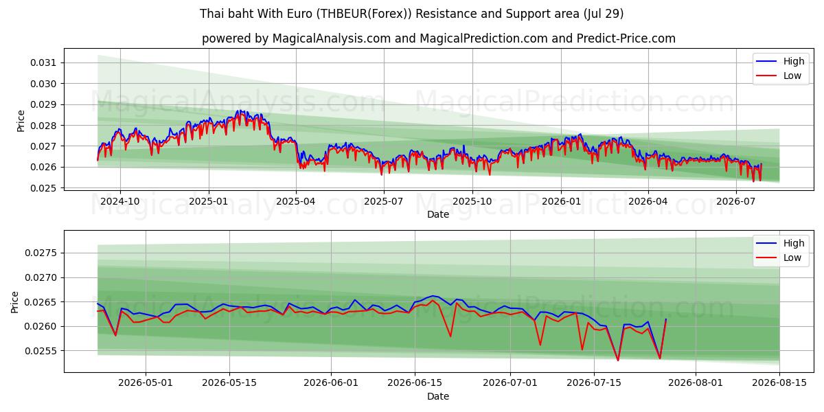 Thaimaan bahti euroilla (THBEUR(Forex)) Support and Resistance area (28 Jul) 