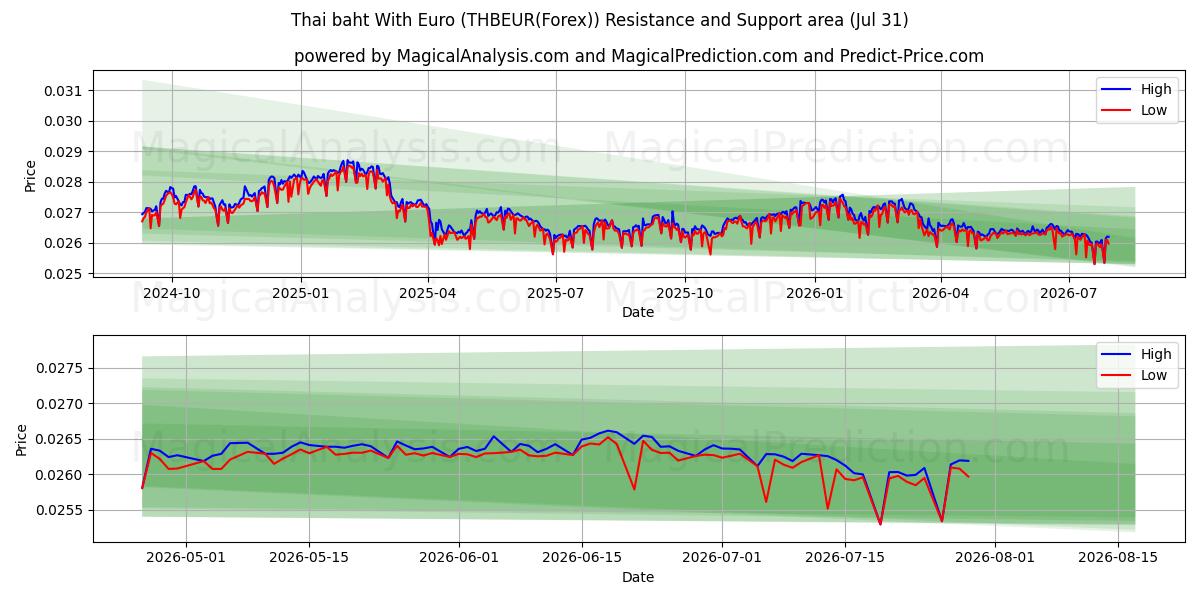  泰铢兑欧元 (THBEUR(Forex)) Support and Resistance area (30 Jul) 