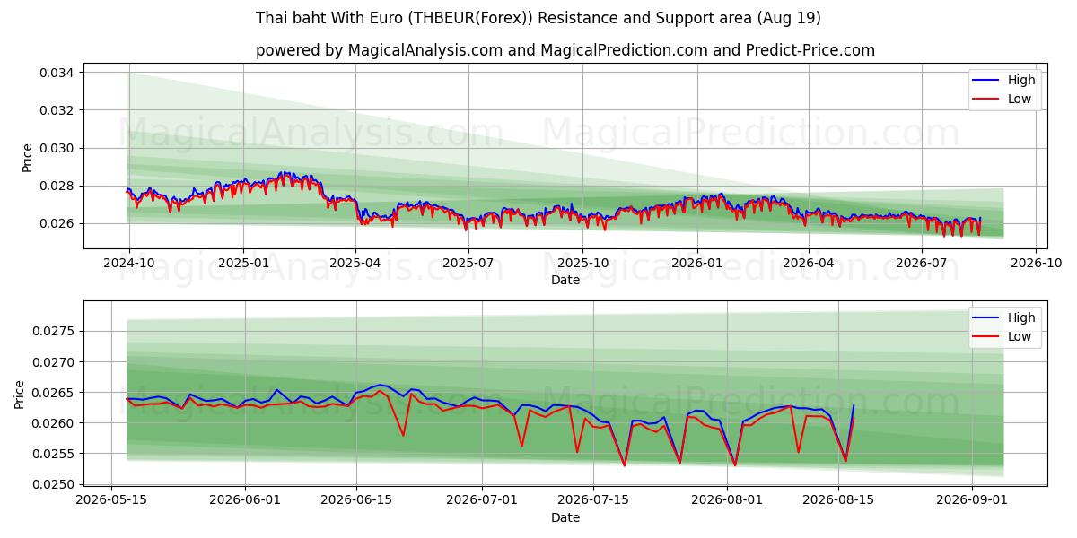  Thailändska baht med euro (THBEUR(Forex)) Support and Resistance area (18 Aug) 