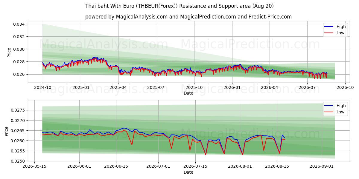  Thai baht With Euro (THBEUR(Forex)) Support and Resistance area (19 Aug) 