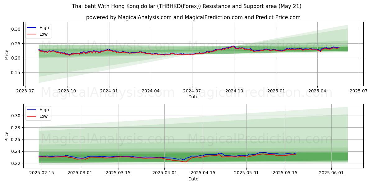 Thai baht With Hong Kong dollar (THBHKD(Forex)) Support and Resistance area (21 May) Thai baht With Hong Kong dollar (THBHKD(Forex)) Support and Resistance area (21 May)