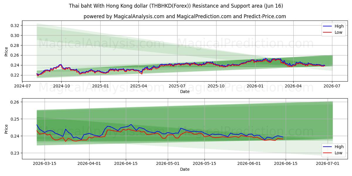  Тайский бат к гонконгскому доллару (THBHKD(Forex)) Support and Resistance area (15 Jun) 