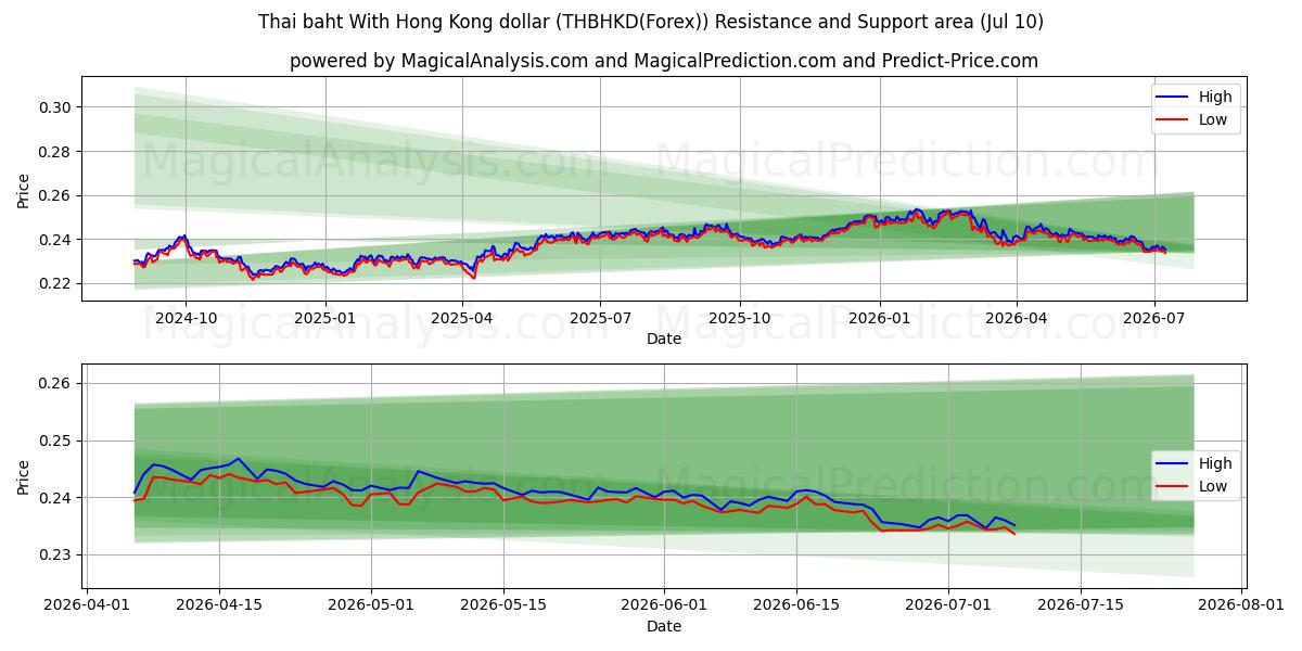  البات التايلندي مقابل دولار هونج كونج (THBHKD(Forex)) Support and Resistance area (09 Jul) 