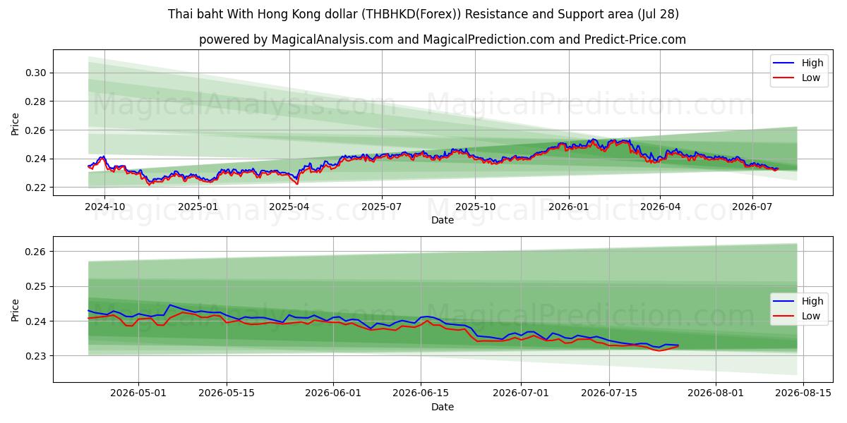  Thai baht With Hong Kong dollar (THBHKD(Forex)) Support and Resistance area (27 Jul) 