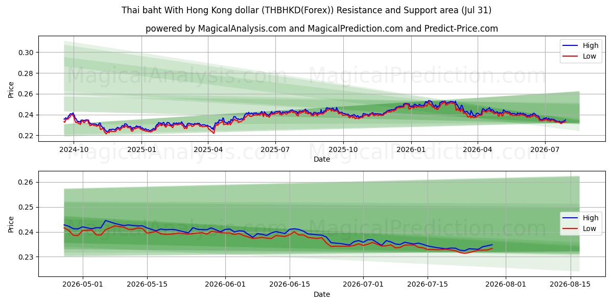  泰铢 兑 港币 (THBHKD(Forex)) Support and Resistance area (30 Jul) 