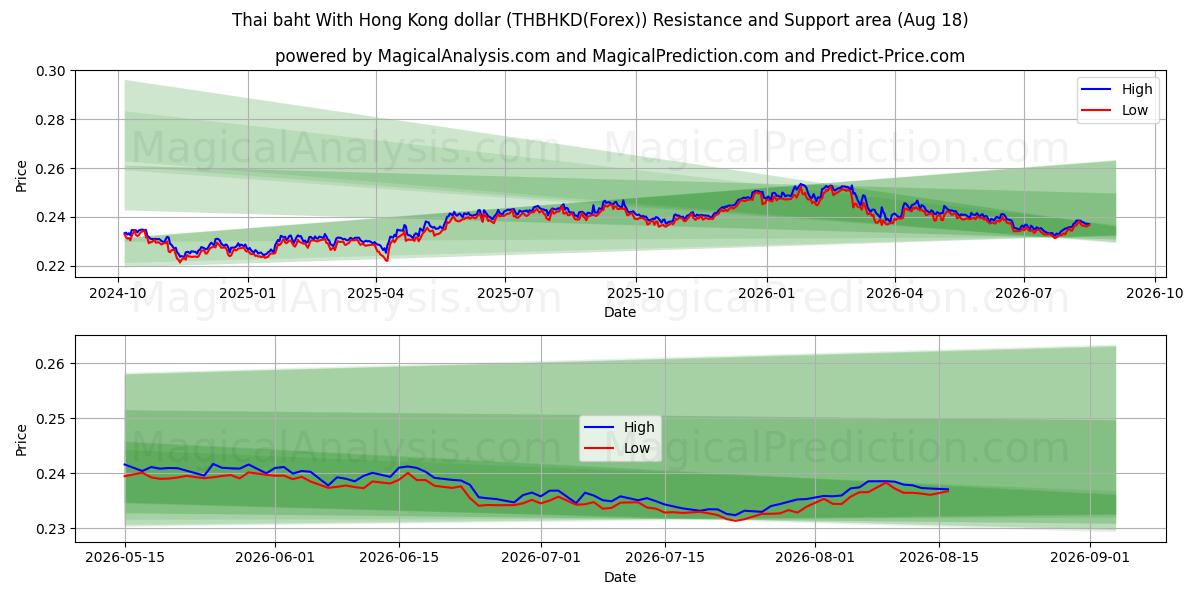  태국 바트(홍콩 달러 포함) (THBHKD(Forex)) Support and Resistance area (17 Aug) 