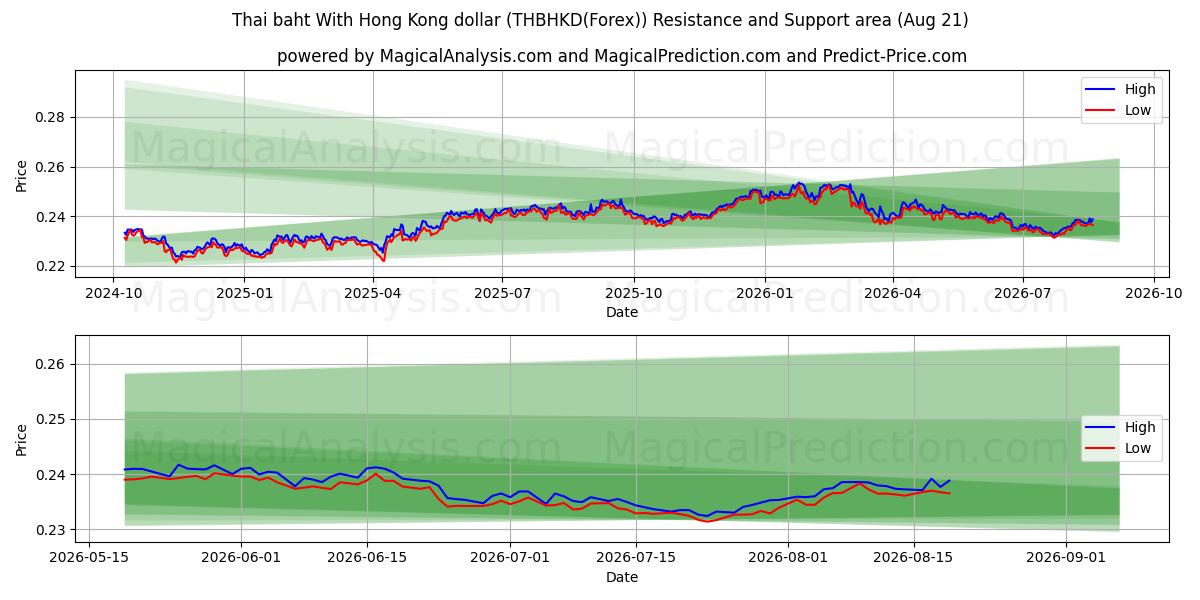  بات تایلند با دلار هنگ کنگ (THBHKD(Forex)) Support and Resistance area (20 Aug) 