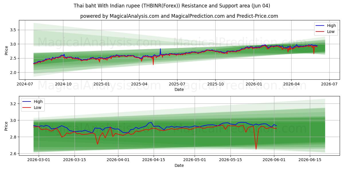  Thai baht With Indian rupee (THBINR(Forex)) Support and Resistance area (03 Jun) 