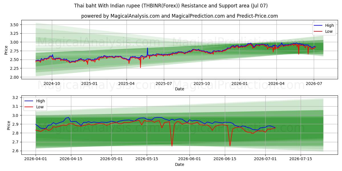  Thai baht With Indian rupee (THBINR(Forex)) Support and Resistance area (06 Jul) 