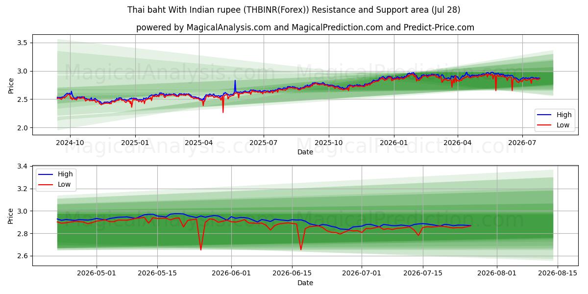  Thai baht With Indian rupee (THBINR(Forex)) Support and Resistance area (27 Jul) 