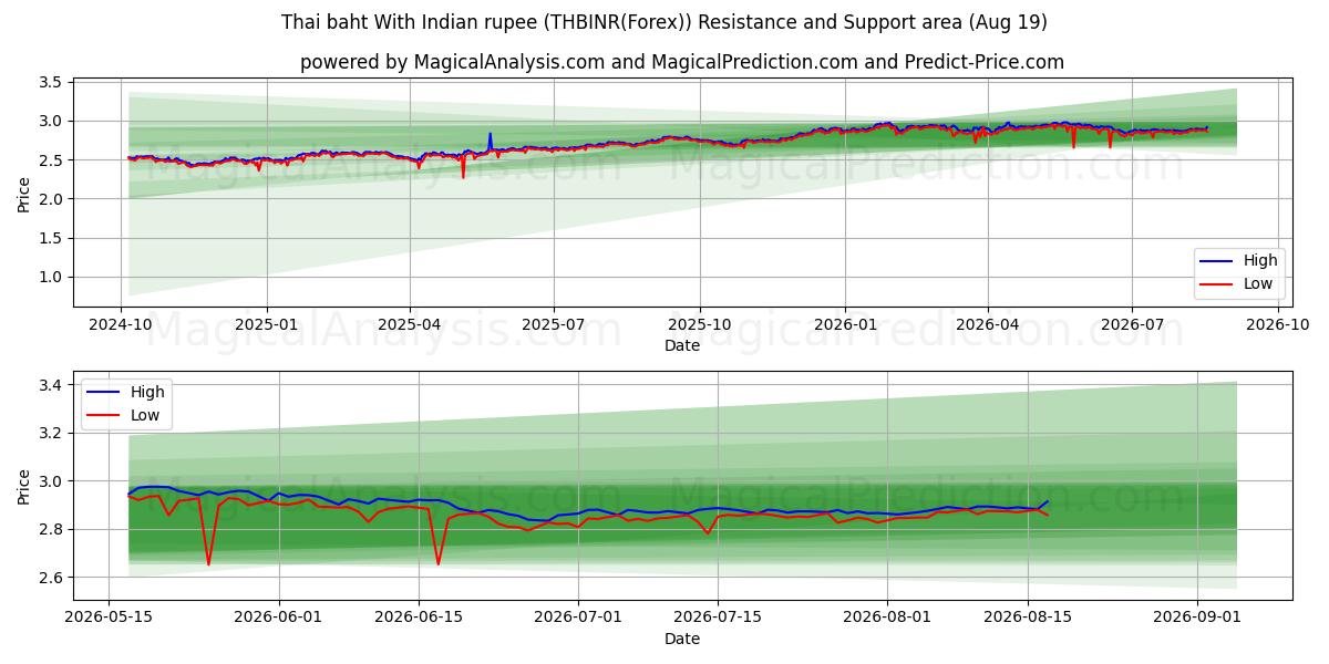  泰铢 与 印度卢比 (THBINR(Forex)) Support and Resistance area (18 Aug) 