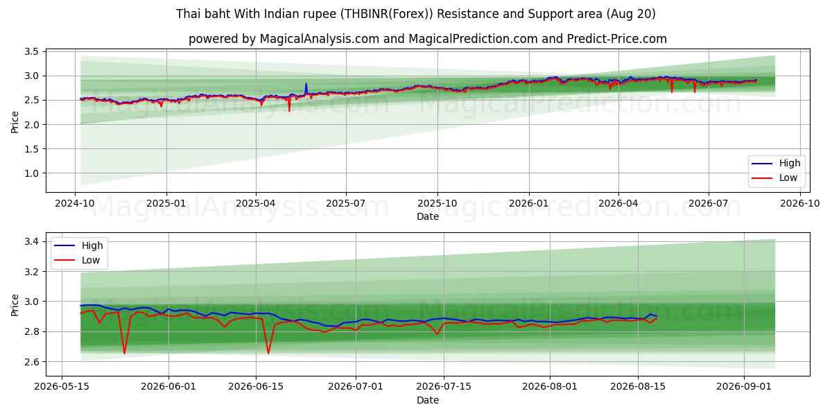  Thai baht With Indian rupee (THBINR(Forex)) Support and Resistance area (19 Aug) 