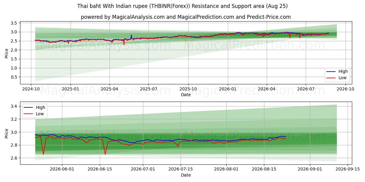  Thaise baht met Indiase roepie (THBINR(Forex)) Support and Resistance area (24 Aug) 
