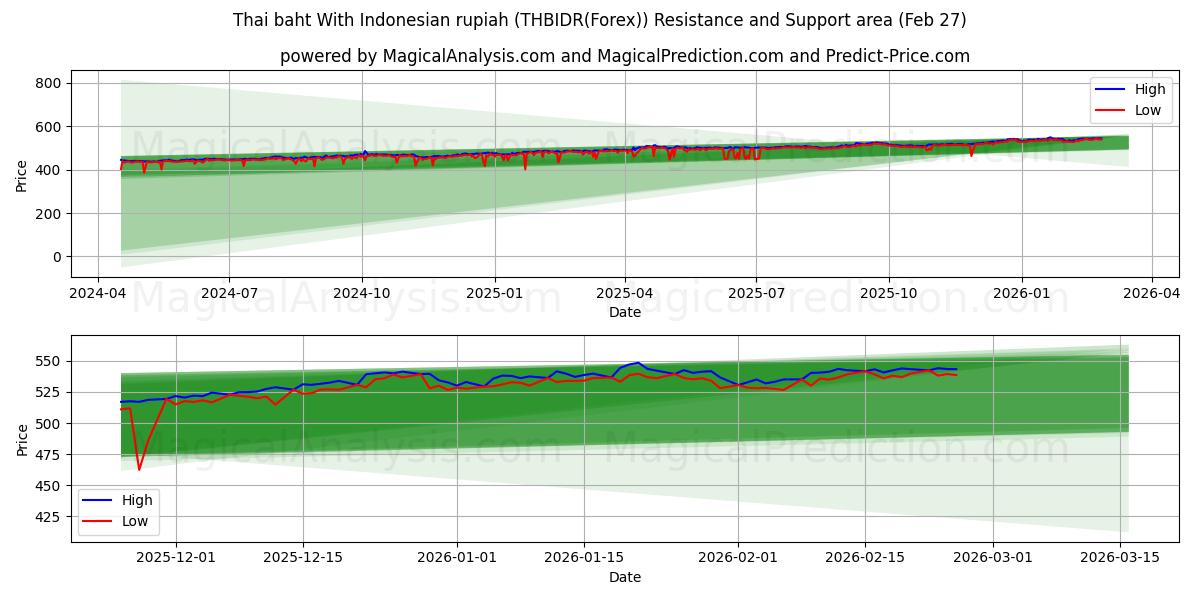  Tayland bahtı ile Endonezya rupiahı (THBIDR(Forex)) Support and Resistance area (26 Feb) 
