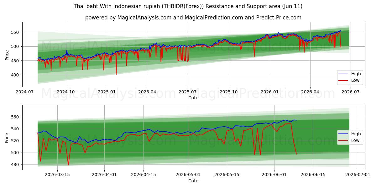  Baht tailandés con rupia indonesia (THBIDR(Forex)) Support and Resistance area (10 Jun) 
