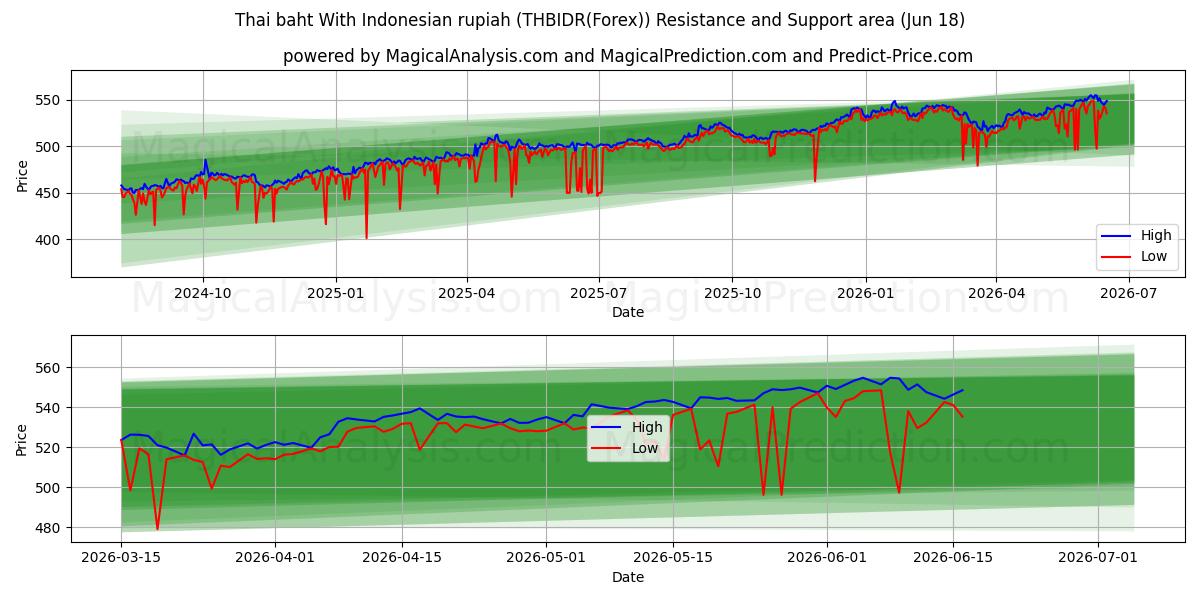  Thailändischer Baht mit indonesischer Rupiah (THBIDR(Forex)) Support and Resistance area (17 Jun) 