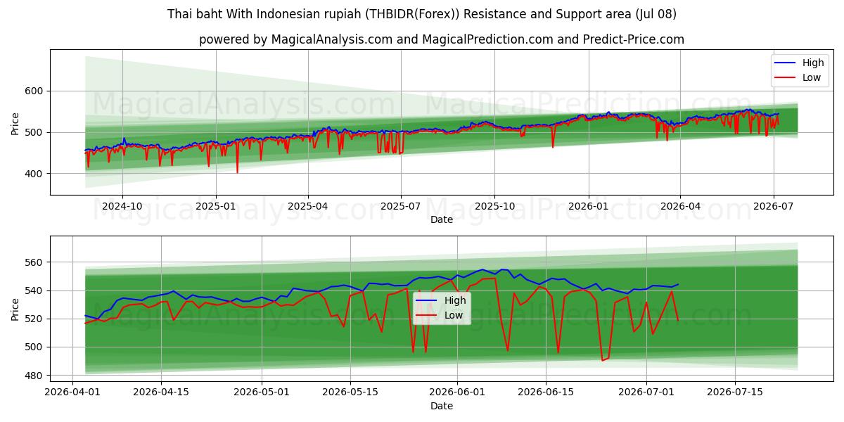  Thai baht With Indonesian rupiah (THBIDR(Forex)) Support and Resistance area (06 Jul) 