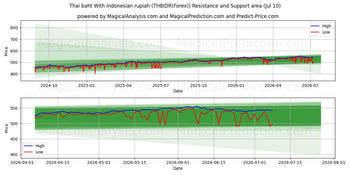  البات التايلندي مع الروبية الإندونيسية (THBIDR(Forex)) Support and Resistance area (09 Jul) 