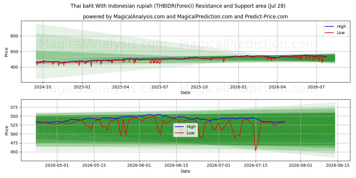  Baht tailandés con rupia indonesia (THBIDR(Forex)) Support and Resistance area (27 Jul) 