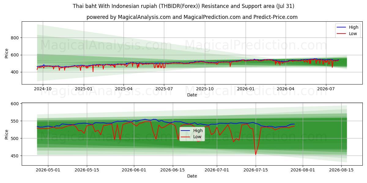  Tayland bahtı ile Endonezya rupiahı (THBIDR(Forex)) Support and Resistance area (30 Jul) 