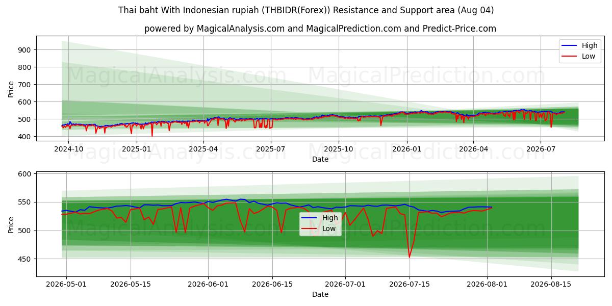  थाई बात इंडोनेशियाई रुपिया के साथ (THBIDR(Forex)) Support and Resistance area (03 Aug) 