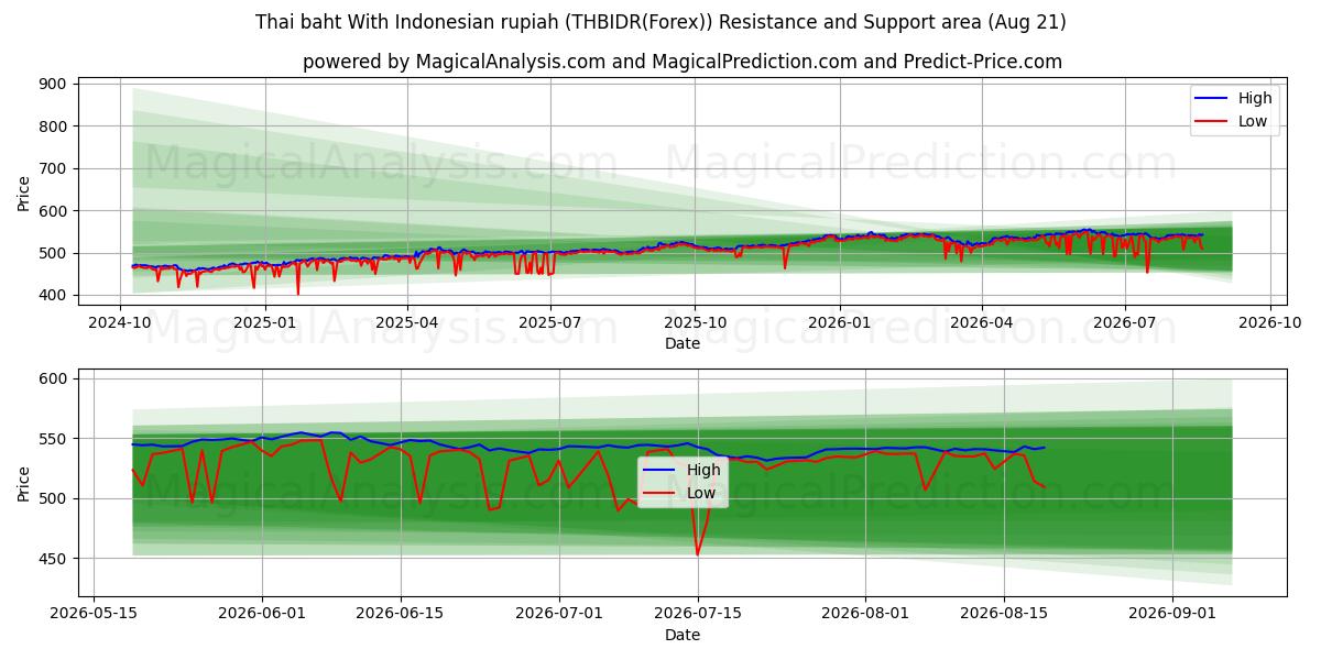  Thai baht With Indonesian rupiah (THBIDR(Forex)) Support and Resistance area (19 Aug) 