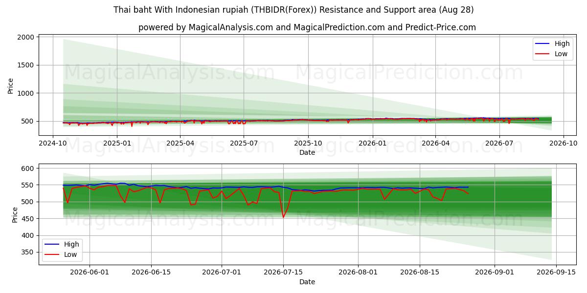  थाई बात इंडोनेशियाई रुपिया के साथ (THBIDR(Forex)) Support and Resistance area (27 Aug) 