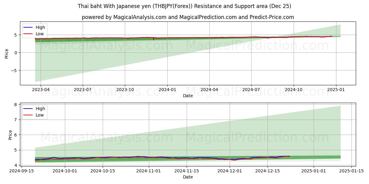  Thai baht With Japanese yen (THBJPY(Forex)) Support and Resistance area (25 Dec) 