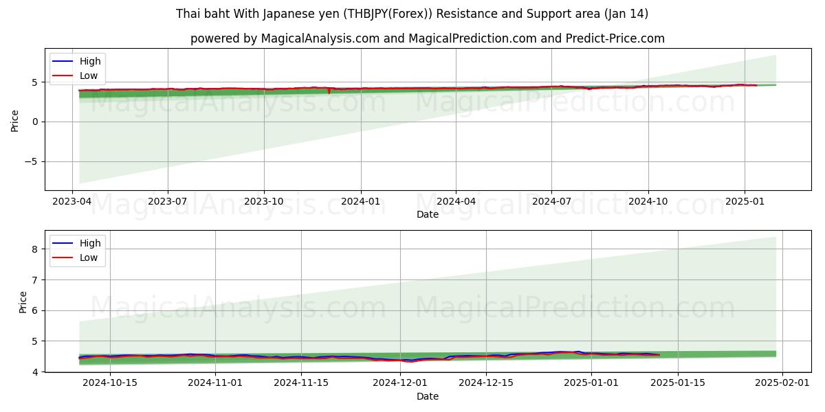  Тайский бат к японской иене (THBJPY(Forex)) Support and Resistance area (13 Jan) 