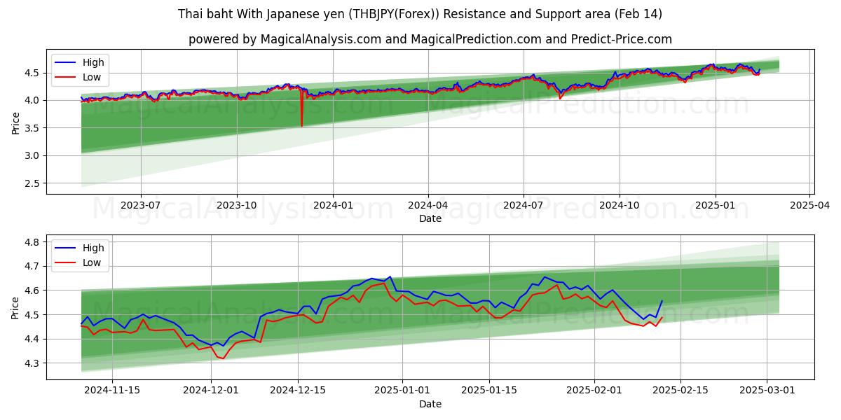  थाई बात जापानी येन के साथ (THBJPY(Forex)) Support and Resistance area (04 Feb) 