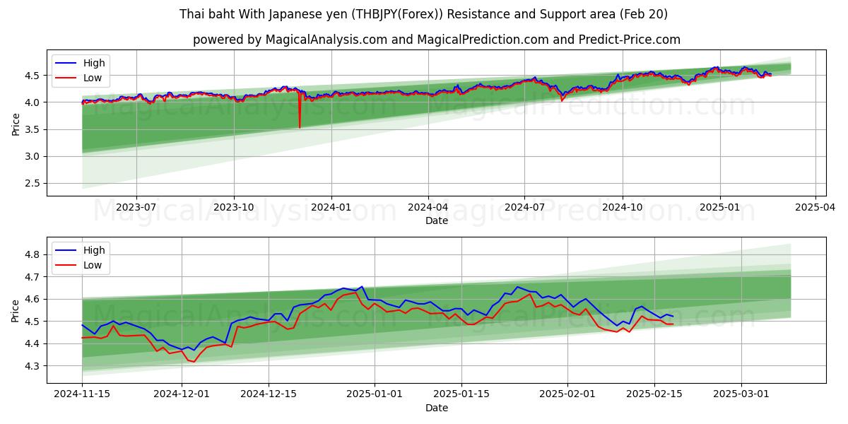  Tayland Bahtı Japon Yeni ile (THBJPY(Forex)) Support and Resistance area (10 Feb) 