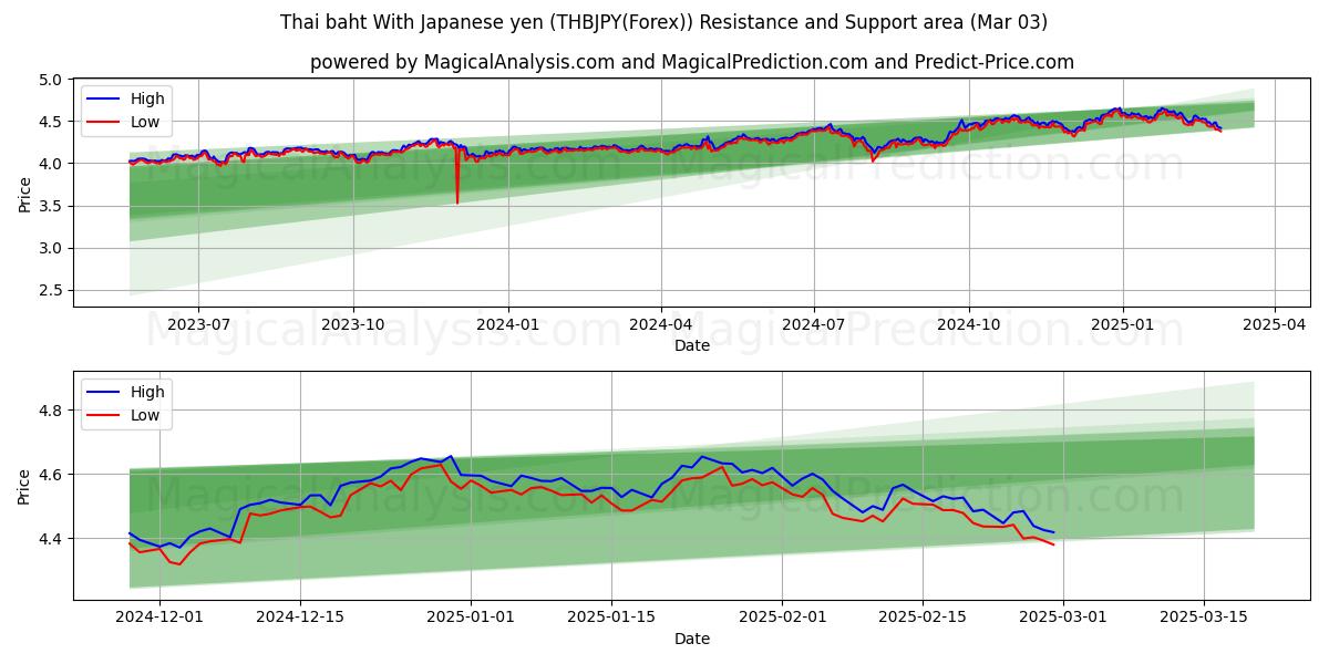  Thai baht med japansk yen (THBJPY(Forex)) Support and Resistance area (03 Mar) 