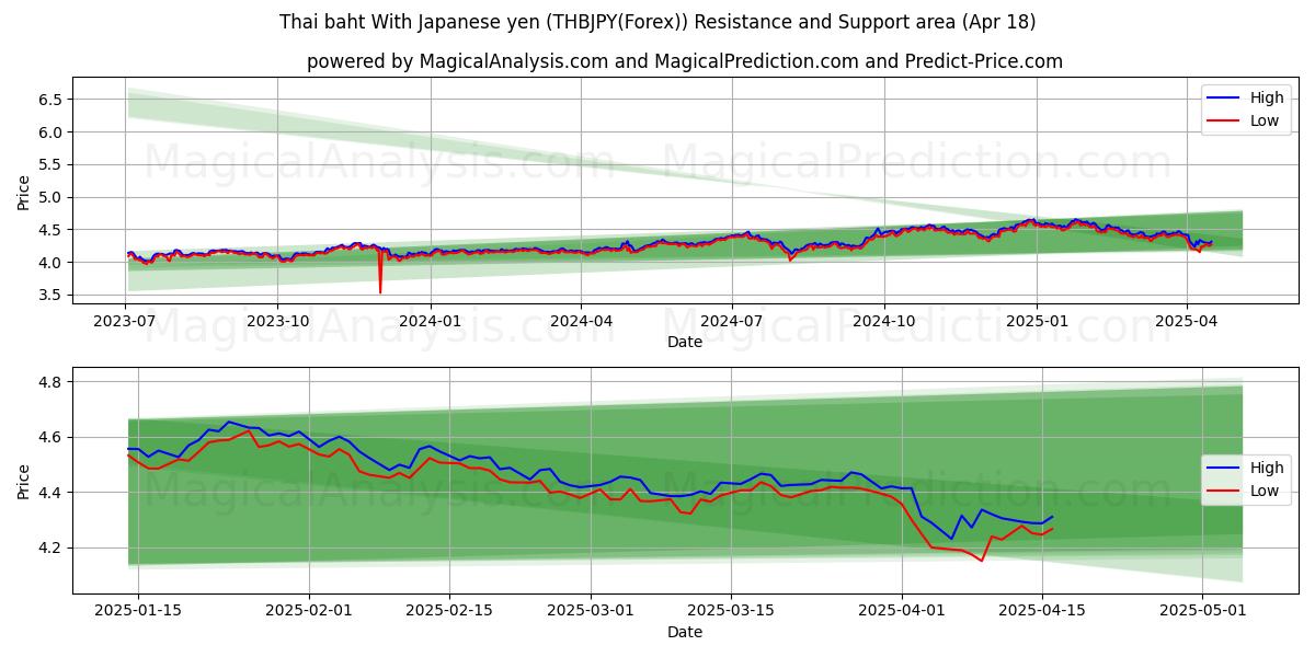 البات التايلندي مع الين الياباني (THBJPY(Forex)) Support and Resistance area (18 Apr) البات التايلندي مع الين الياباني (THBJPY(Forex)) Support and Resistance area (18 Apr)