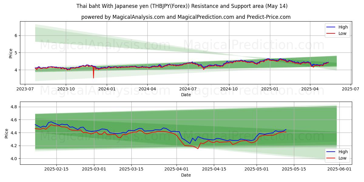  태국 바트 일본엔 사용 (THBJPY(Forex)) Support and Resistance area (14 May) 