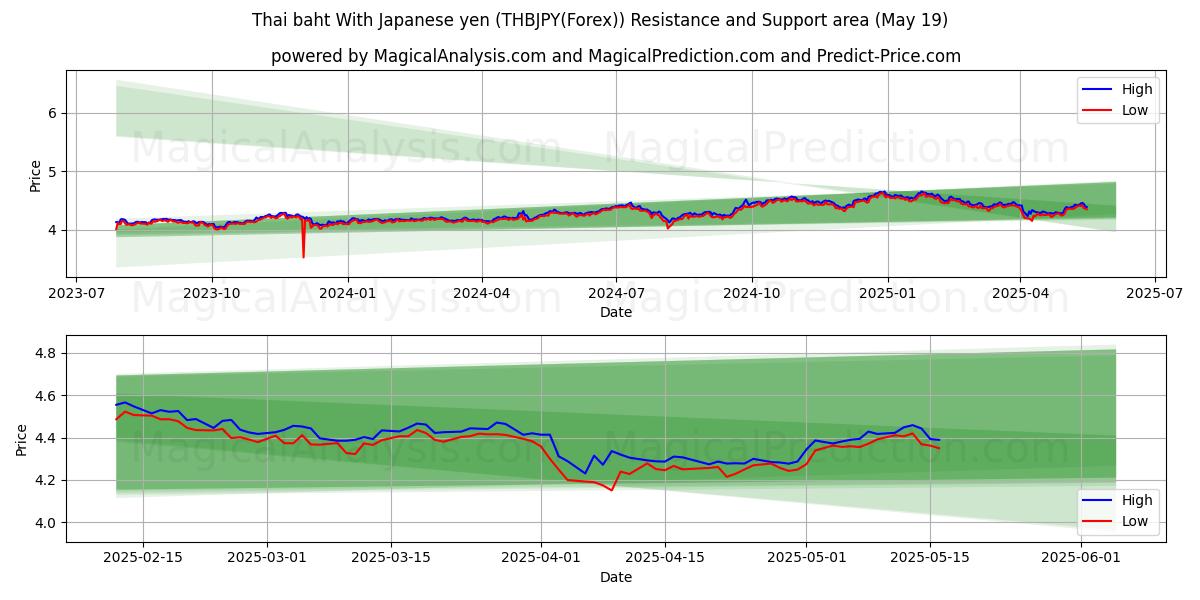 Thai baht With Japanese yen (THBJPY(Forex)) Support and Resistance area (19 May) 