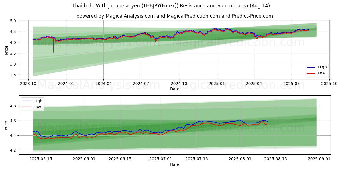  بات تایلند با ین ژاپن (THBJPY(Forex)) Support and Resistance area (12 Aug) 
