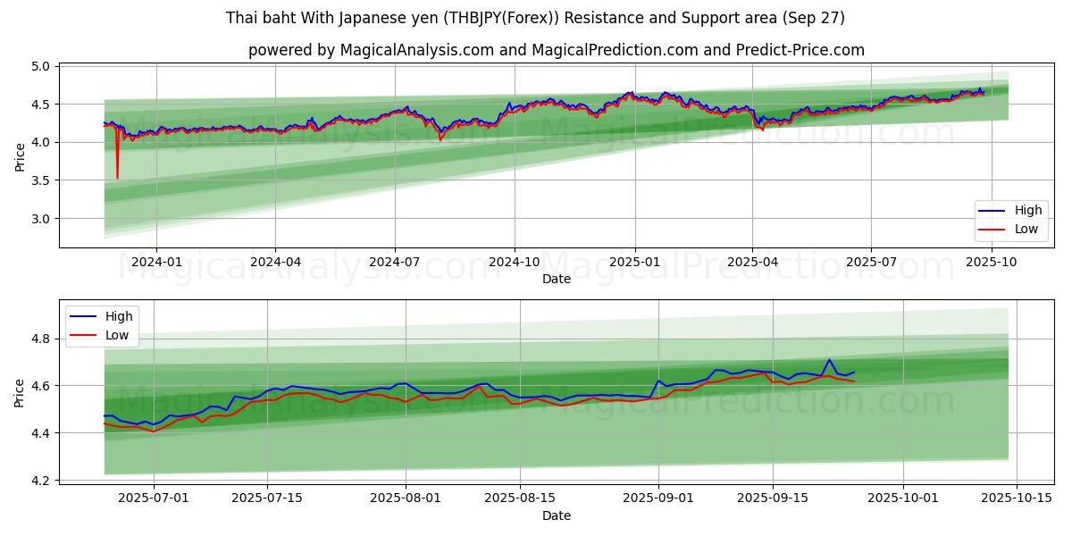  Baht thaïlandais avec yen japonais (THBJPY(Forex)) Support and Resistance area (26 Sep) 