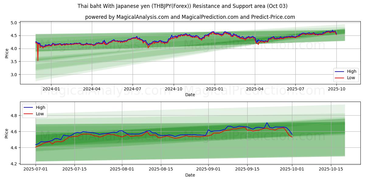  Baht tailandês com iene japonês (THBJPY(Forex)) Support and Resistance area (02 Oct) 