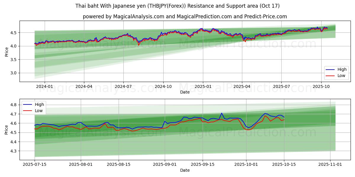  Thai baht med japansk yen (THBJPY(Forex)) Support and Resistance area (16 Oct) 