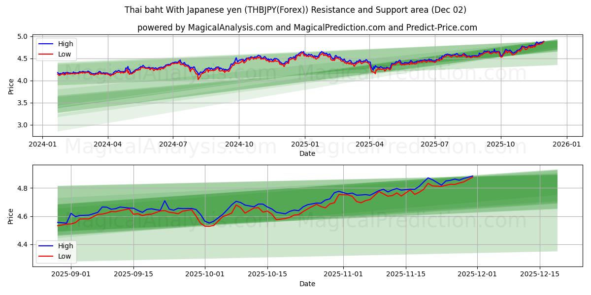  Thai baht med japansk yen (THBJPY(Forex)) Support and Resistance area (01 Dec) 