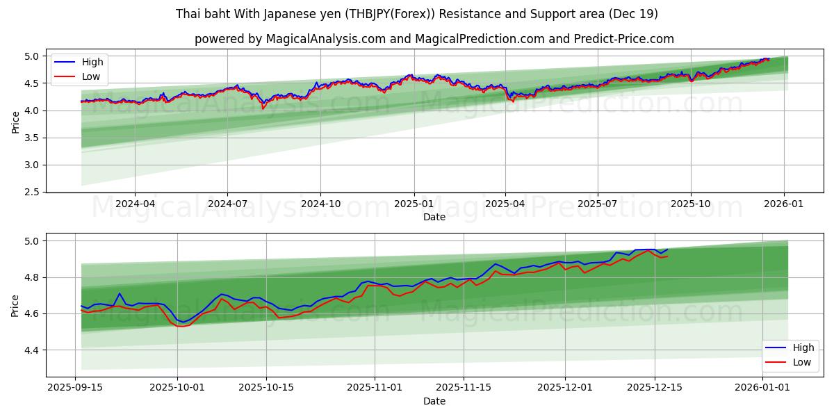  泰铢 与 日元 (THBJPY(Forex)) Support and Resistance area (18 Dec) 